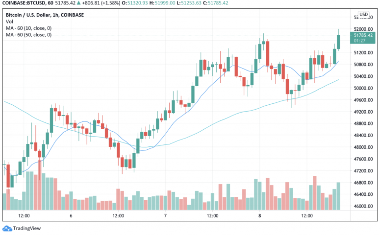 Market Wrap: Bitcoin Trades Well Above K, While Ether Outperforms on NFTs, July’s Upgrade