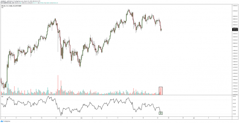 Bitcoin Steadies Near K After Biggest Drop in a Month